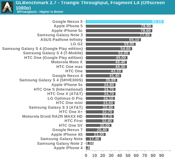 GLBenchmark 2.7 - Triangle Throughput, Fragment Lit (Offscreen 1080p)