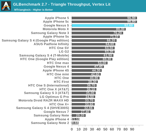 GLBenchmark 2.7 - Triangle Throughput, Vertex Lit