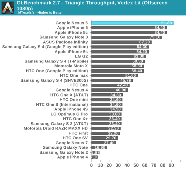 GLBenchmark 2.7 - Triangle Throughput, Vertex Lit (Offscreen 1080p)