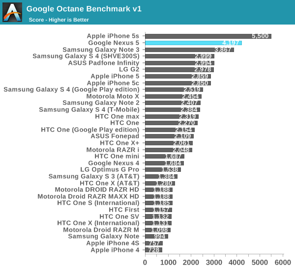 Google Octane Benchmark v1