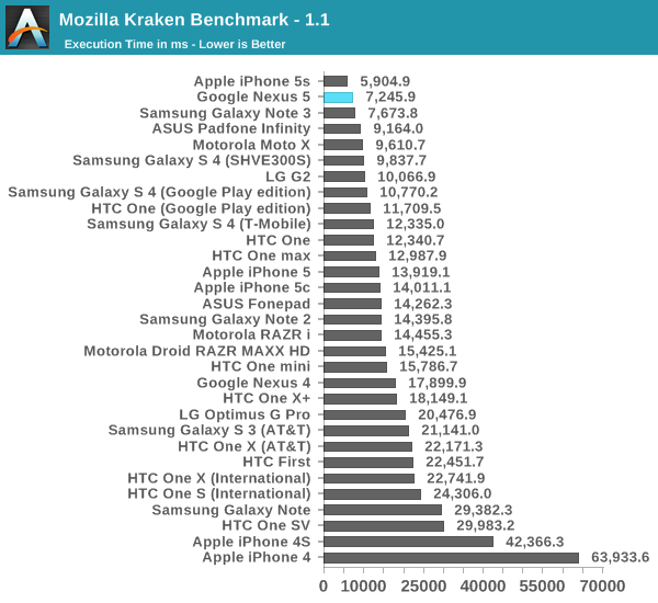 Mozilla Kraken Benchmark - 1.1