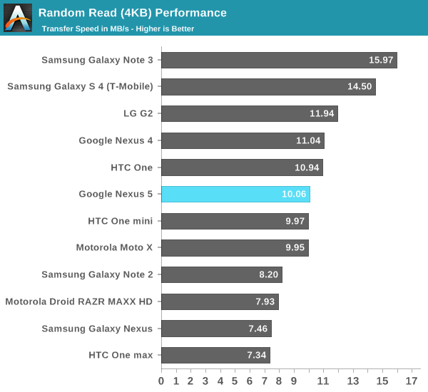 Random Read (4KB) Performance