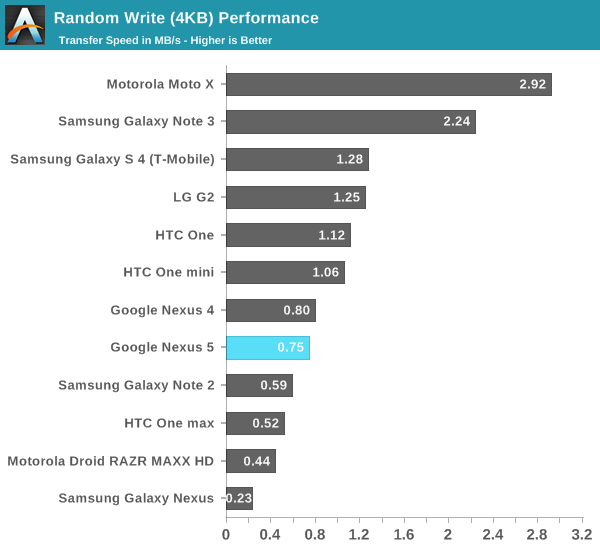 Random Write (4KB) Performance