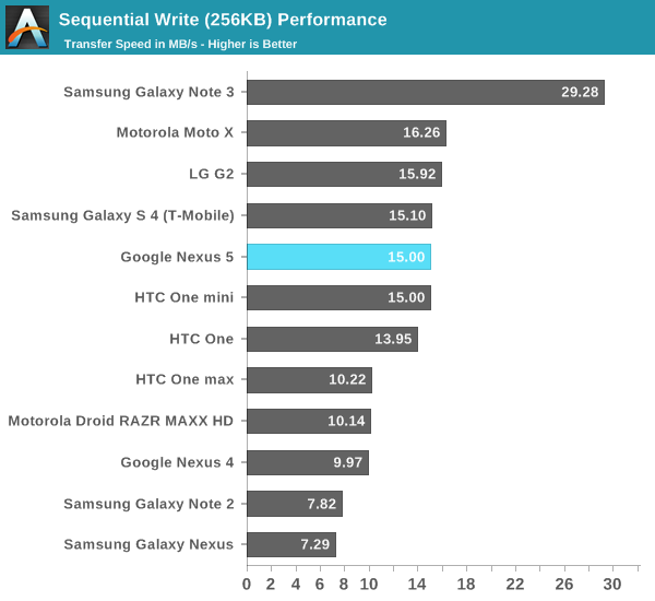 Sequential Write (256KB) Performance