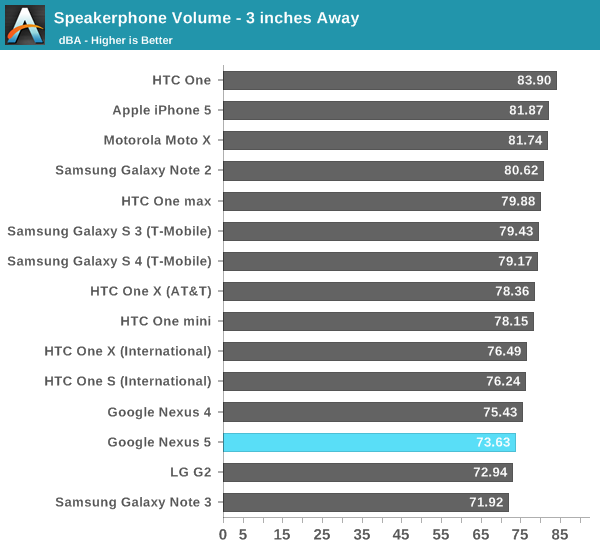 Speakerphone Volume - 3 inches Away