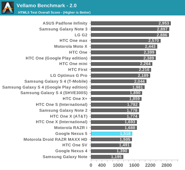 Vellamo Benchmark - 2.0