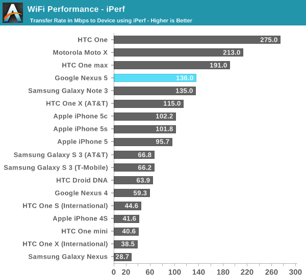 WiFi Performance - iPerf