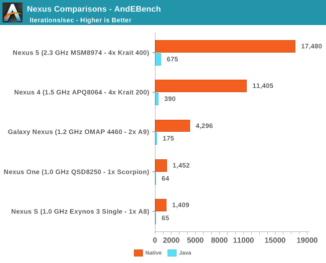 Nexus Comparisons - AndEBench