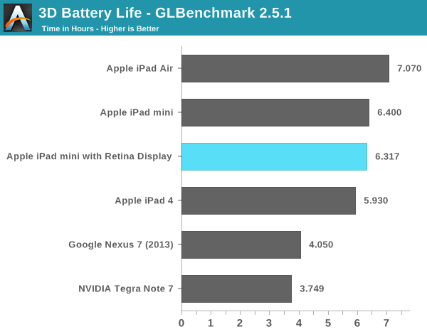 3D Battery Life - GLBenchmark 2.5.1