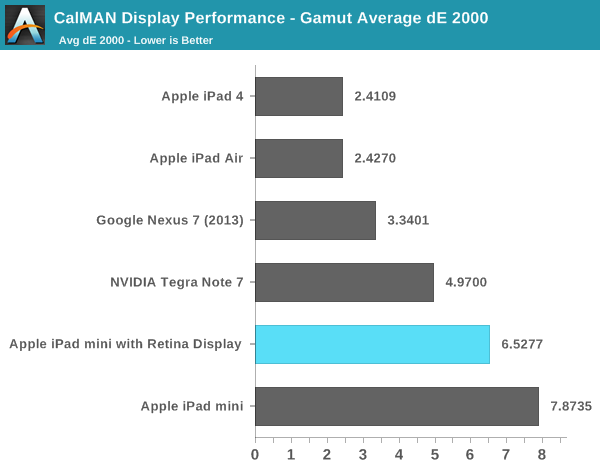 CalMAN Display Performance - Gamut Average dE 2000