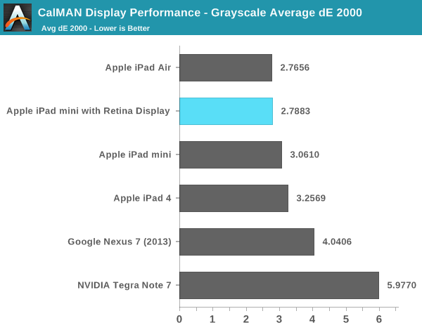 CalMAN Display Performance - Grayscale Average dE 2000
