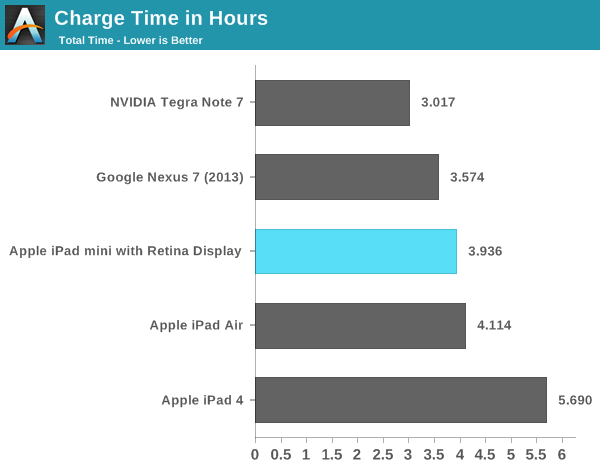 Charge Time in Hours