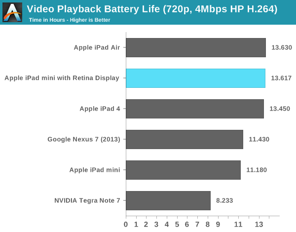 Battery Life Apple Ipad Mini With Retina Display Reviewed