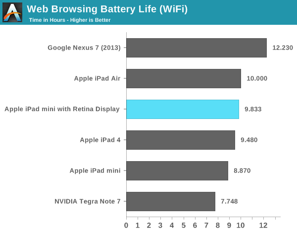 Web Browsing Battery Life (WiFi)