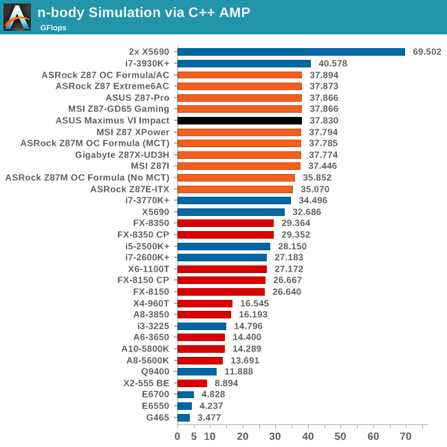 n-body Simulation via C++ AMP