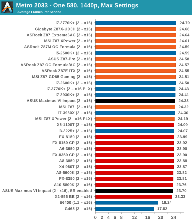 GPU Benchmarks: Metro2033 - Choosing a Gaming CPU: Single + Multi-GPU at  1440p, April 2013