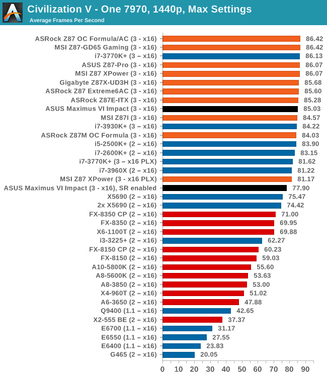 GPU Benchmarks: Civilization V - Choosing a Gaming CPU: Single + Multi-GPU  at 1440p, April 2013