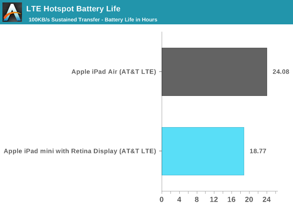 LTE Hotspot Battery Life