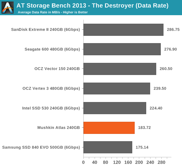 AT Storage Bench 2013 - The Destroyer (Data Rate)