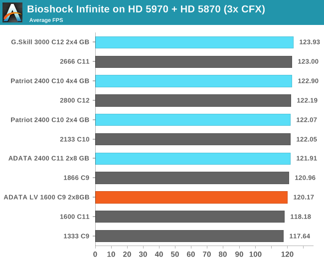 Bioshock Infinite on HD 5970 + HD 5870 (3x CFX)