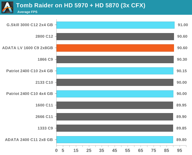 Tomb Raider on HD 5970 + HD 5870 (3x CFX)