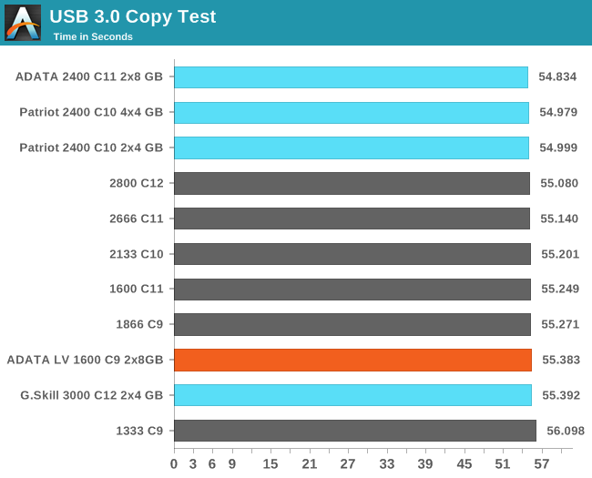 USB 3.0 Copy Test