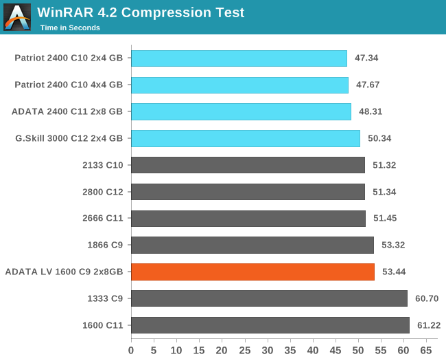 WinRAR 4.2 Compression Test