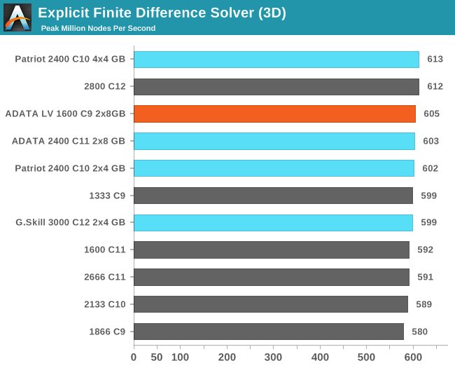 Explicit Finite Difference Solver (3D)