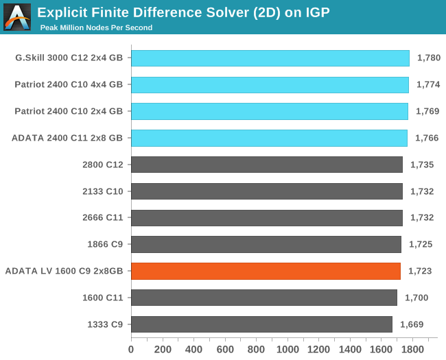 Explicit Finite Difference Solver (2D) on IGP