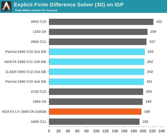 Explicit Finite Difference Solver (3D) on IGP