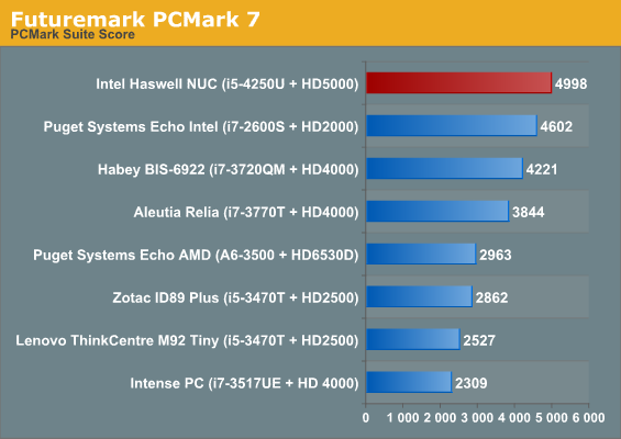 Futuremark PCMark 7
