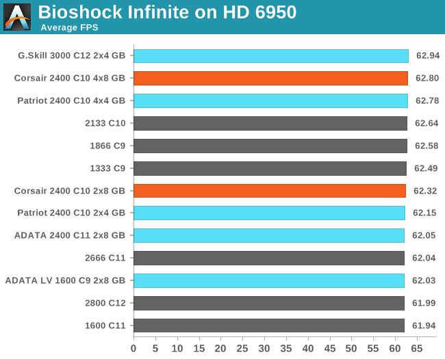 Bioshock Infinite on HD 6950