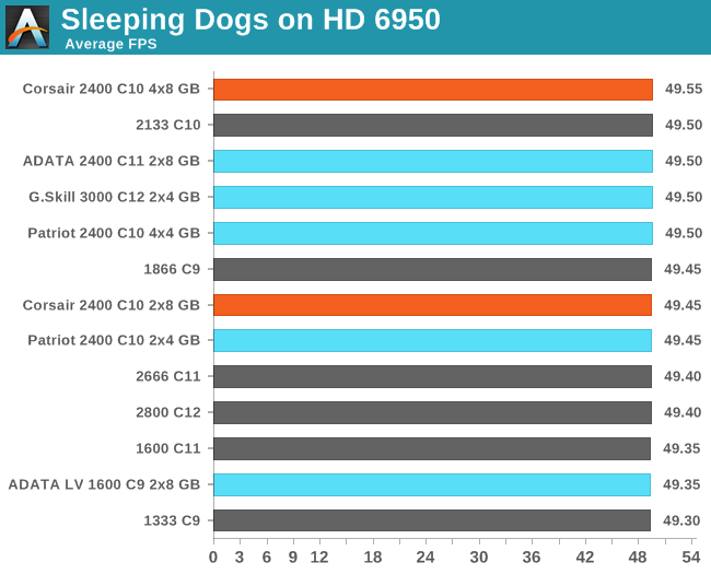 Sleeping Dogs on HD 6950