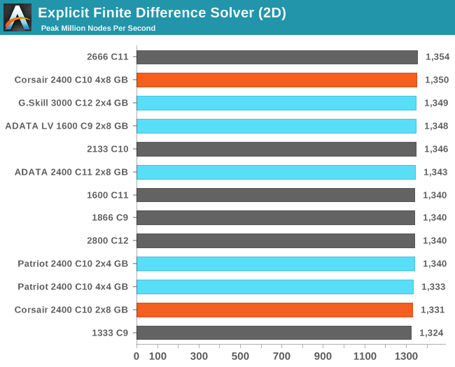 Explicit Finite Difference Solver (2D)
