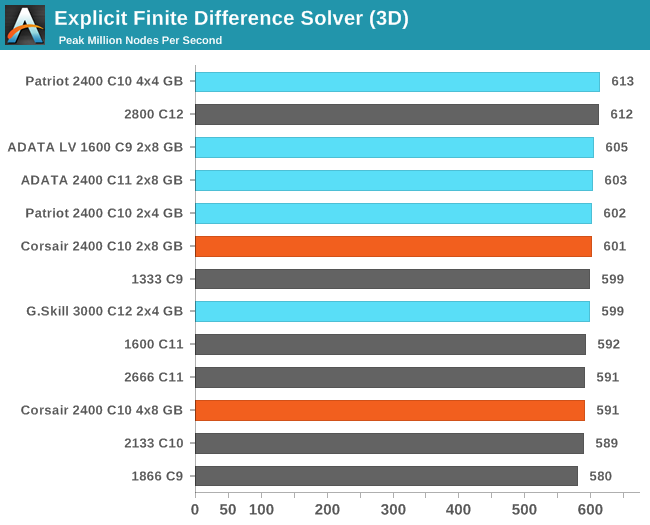 Explicit Finite Difference Solver (3D)
