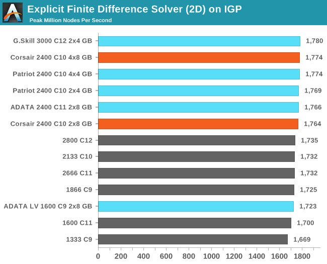 Explicit Finite Difference Solver (2D) on IGP