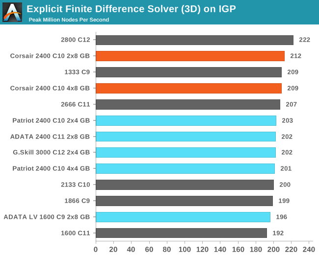 Explicit Finite Difference Solver (3D) on IGP