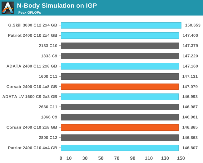 N-Body Simulation on IGP