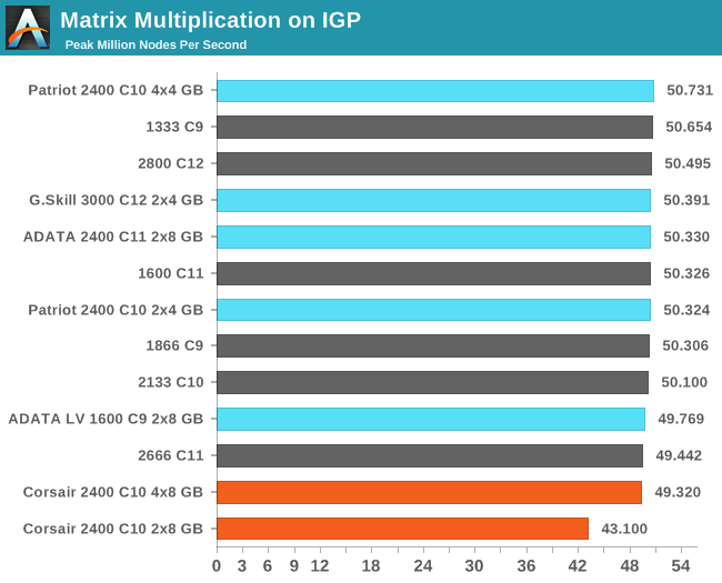 Matrix Multiplication on IGP