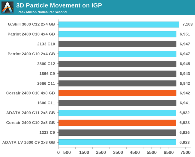 3D Particle Movement on IGP