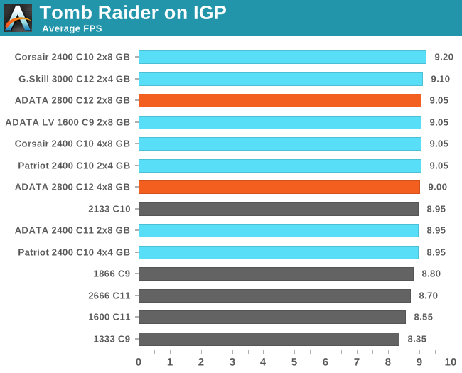 Tomb Raider on IGP