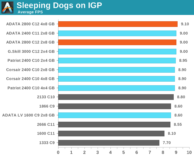 Sleeping Dogs on IGP