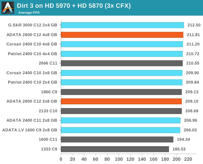 Dirt 3 on HD 5970 + HD 5870 (3x CFX)