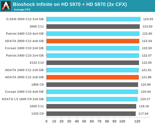 Bioshock Infinite on HD 5970 + HD 5870 (3x CFX)