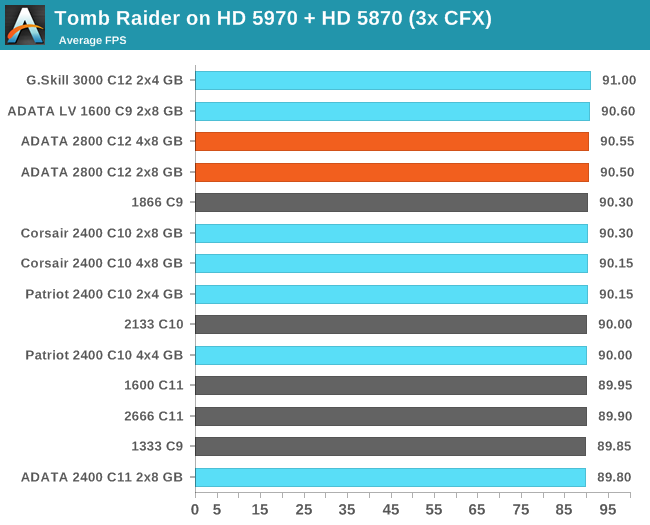 Tomb Raider on HD 5970 + HD 5870 (3x CFX)