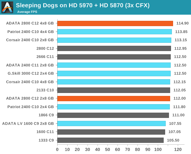 Sleeping Dogs on HD 5970 + HD 5870 (3x CFX)
