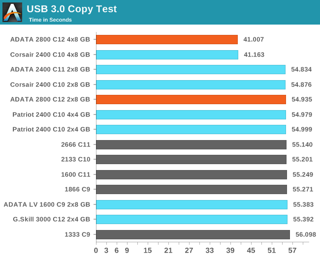 USB 3.0 Copy Test