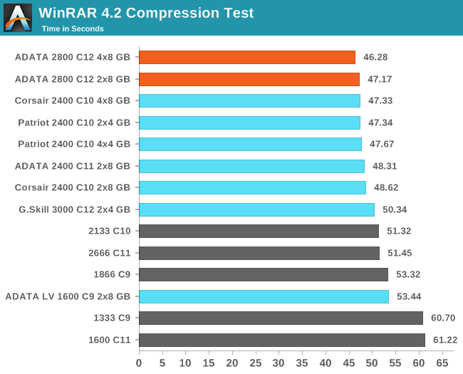 WinRAR 4.2 Compression Test