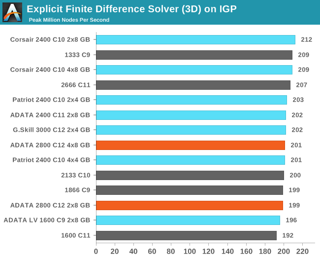 Explicit Finite Difference Solver (3D) on IGP