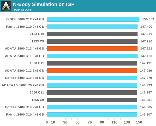 N-Body Simulation on IGP